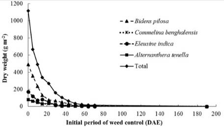 Total weed dry weight and dry weight for the main weed species for the treatments with initial weed control (Group 2). Chapad&atilde;o do Sul - MS, 2009/2010.