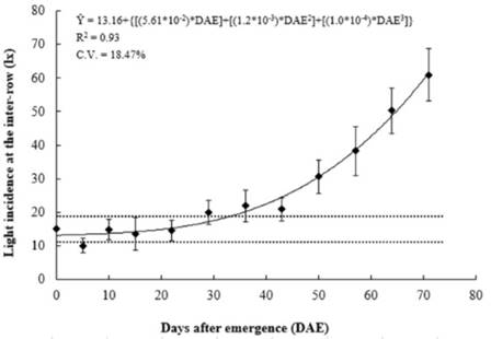 Light incidence at the inter-row (lx) 100 DAE for the treatments with initial weed presence. Values are the means &plusmn; standard deviations. The dashed lines indicate the standard deviations for the weed-free treatment. Chapad&atilde;o do Sul - MS, 2009/2010.