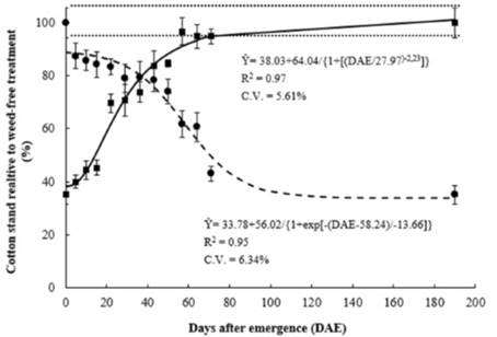 Final cotton stand relative to the weed-free treatment according to the initial period of weed presence (●) or weed control (■). Values are the means &plusmn; standard deviations. The dashed lines indicate the standard deviations for the weed-free treatment. Chapad&atilde;o do Sul - MS, 2009/2010.
