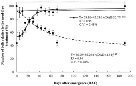 Number of bolls per plant relative to the weed-free treatment according to the initial period of weed presence (●) or weed control (■). Values are the mean &plusmn; standard deviations. The dashed lines indicate the standard deviations for the weed-free treatment. Chapad&atilde;o do Sul - MS, 2009/2010.