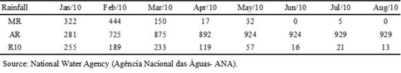 Monthly (MR) and accumulated (AR) rainfall during the experiment and the average rainfall for the last 10 years (R10). Chapad&atilde;o do Sul - MS, 2009/2010.