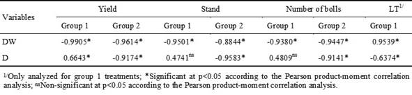 Pearson product-moment correlation coefficient for the correlation between weed dry weight (DW) and density (D) and the cotton yield, stand, and number of bolls and light transmittance (LT).