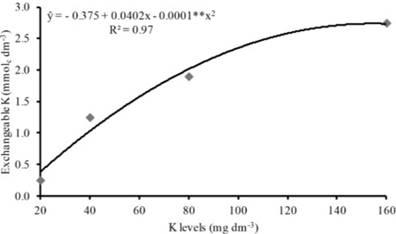 Exchangeable K contents in the soil as affected by increasing K levels. **significantly different at p&le;0.01.