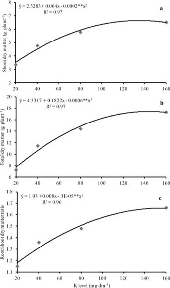 Shoot dry matter (a), total dry matter (b), and root/shoot dry matter ratio (c) for upland rice as affected by increasing K levels. **significantly different at p&le;0.01.