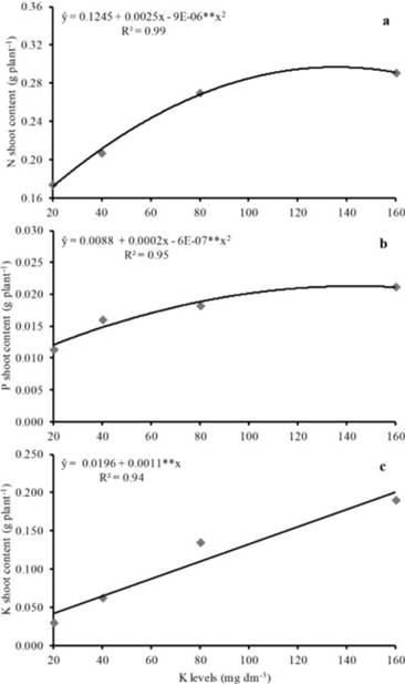 Nitrogen (a), phosphorus (b), and potassium (c) content in the shoot of upland rice as affected by increasing K levels. **significantly different at p&le;0.01.