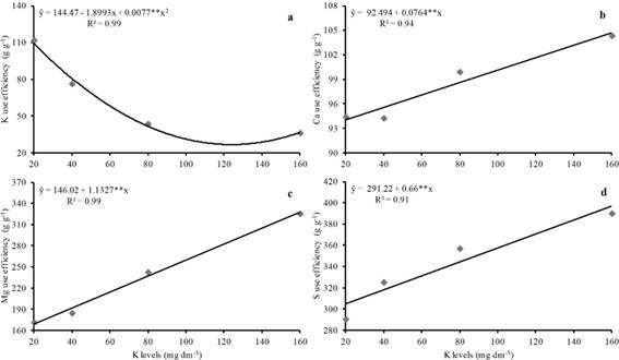 Potassium (a), calcium (b), magnesium (c) and sulfur (d) use efficiency of upland rice as affected by increasing K levels. **significantly different at p&le;0.01