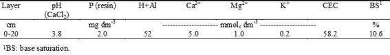 Soil chemical properties prior to experiment initiation.