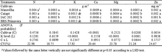 Nutrients uptake per unit root length of upland rice as affected by cultivar and increasing K levels.