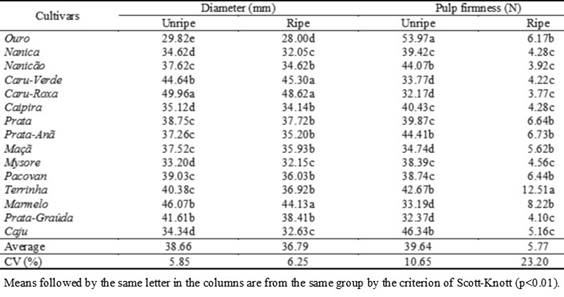 Diameter, pulp firmness of unripe and ripe fruits and their coefficients of variation (CV%) in 15 banana cultivars.
