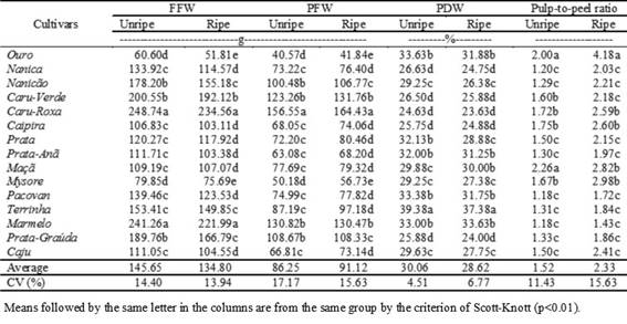 Fruit fresh weight (FFW), pulp fresh weight (PFW), pulp dry weight percentage (PDW), pulp-to-peel ratio and their coefficients of variation (CV%) of unripe and ripe fruits in 15 banana cultivars.