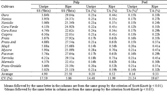 Soluble solids (SS) contents, titratable acidity (TA) percentages and their coefficients of variation (CV%) in pulp and peel of unripe and ripe fruits of 15 banana cultivars.