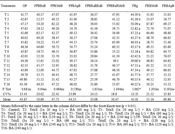 Bud fertility (%) overall potential (OP), fertility of potential buds from the basal (FPBBaB), median (FPBMeB) and apical branches (FPBApB) of the plant; fertility of potential buds on the basal region of the basal (FPBBaRBaB) and median branches (FPBBaRMeB); fertility of real geneal buds (FRg), fertility of real buds on the median (FRBMeB) and