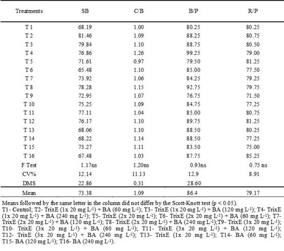 Sprouting of buds (SB%), number of clusters per branch (C/B), per plant (B/P) and branches per ‘Thompson Seedless‟