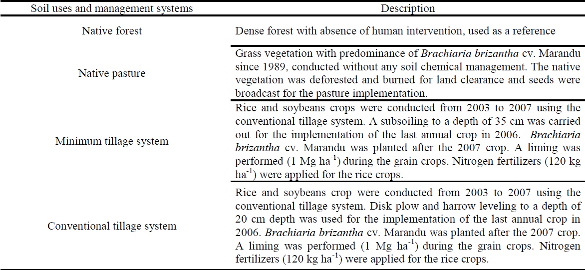 Description of the experimental areas (treatments).