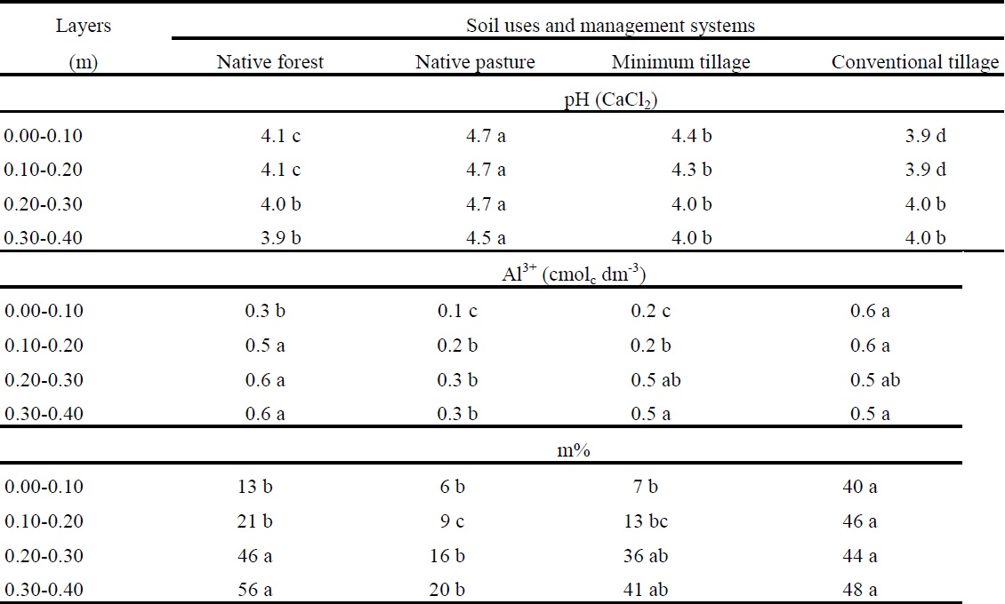 pH values, Al3+ contents and aluminum saturation (m%) of an Oxisol in the Amazon biome, depending on soil uses and management systems.