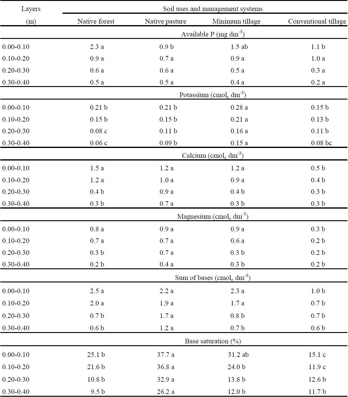 Available phosphorus, potassium, calcium and magnesium, sum of bases and base saturation of an Oxisol in the Amazon biome, depending on soil uses and management systems.