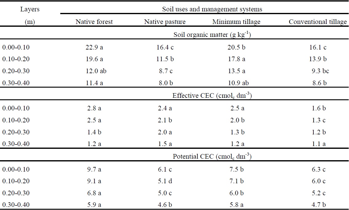 Soil organic matter, effective cation exchange capacity (CEC) and potential CEC in an Oxisol in the Amazon biome, depending on soil uses and management systems.