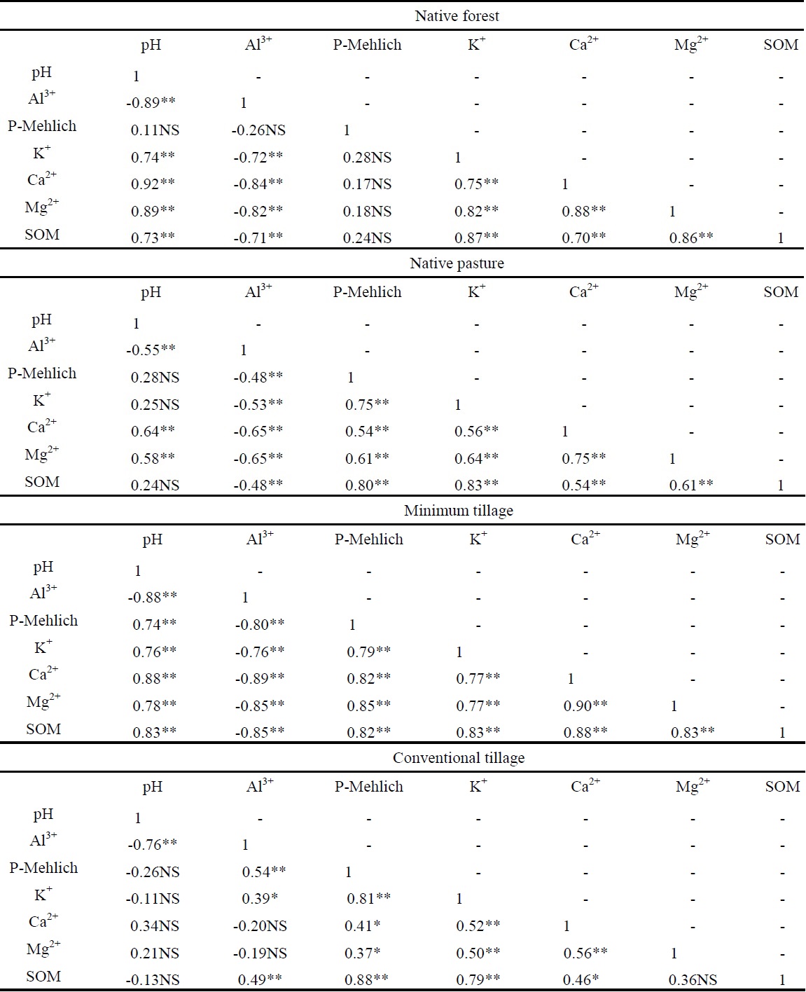 Pearson's correlation coefficient between chemical properties of soil fertility of an Oxisol in the Amazon biome, depending on soil uses and management systems1.