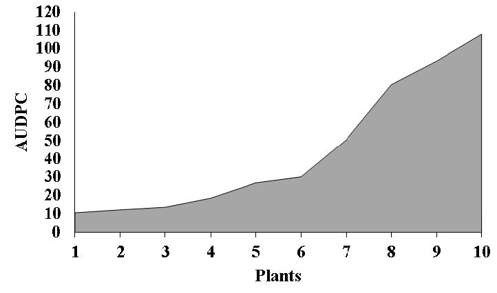 Area under disease of progression curve of squamous rot on prickly pear in the semiarid region of Para&iacute;ba. AUDPC = area under disease progression curve.