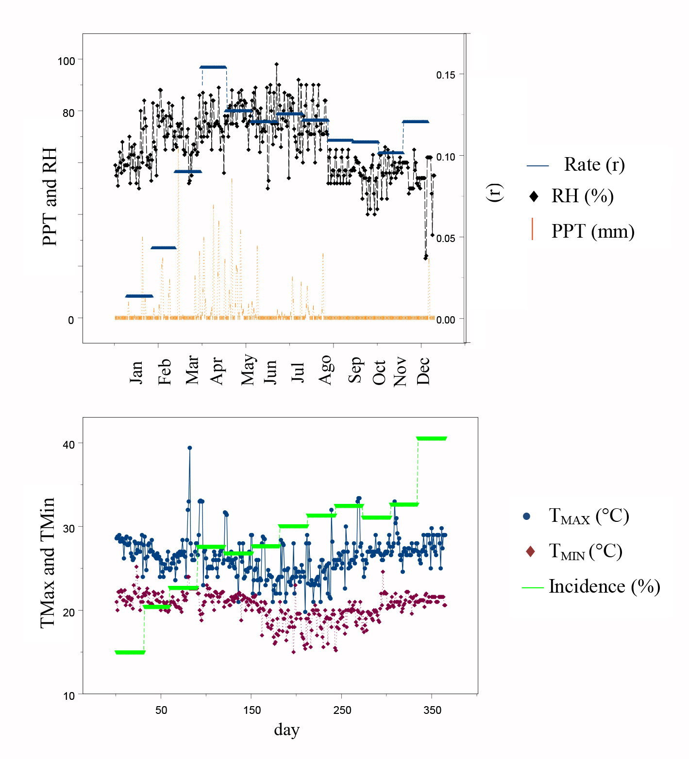 Incidence and progression of squamous rot on prickly pear in the semiarid region of Para&iacute;ba. Barra de Santana, 2009. (r) = Rate of disease progress. PPT = Pluviometric preciptation; RH = Relative humidity of air; Tmax = Maximum temperature; Tmin = Minimum temperature. Source: SONDA/CPTEC/INMET of Meteorological Cariri Station, PB.
