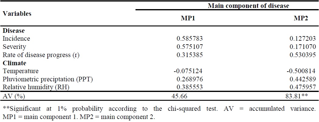 Main components of intensity of squamous rot on prickly pear in semiarid region of Para&iacute;ba.