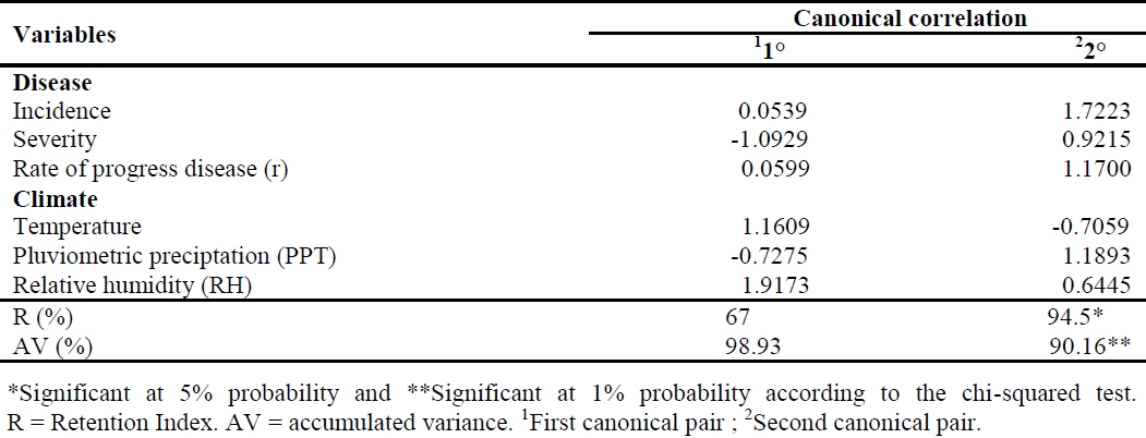 Canonical correlation between squamous rot and climate in semiarid of Para&iacute;ba.