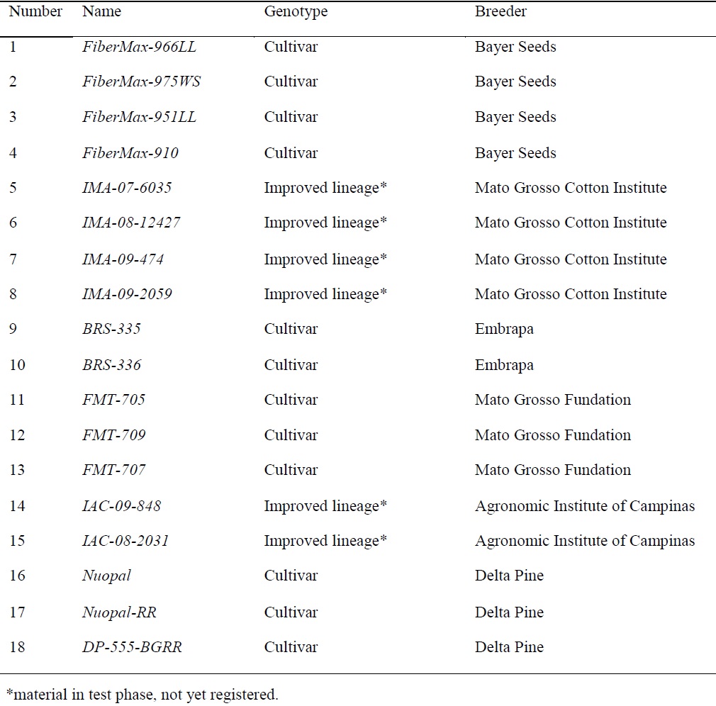 Cotton genotypes used in the experiments and their breeders.