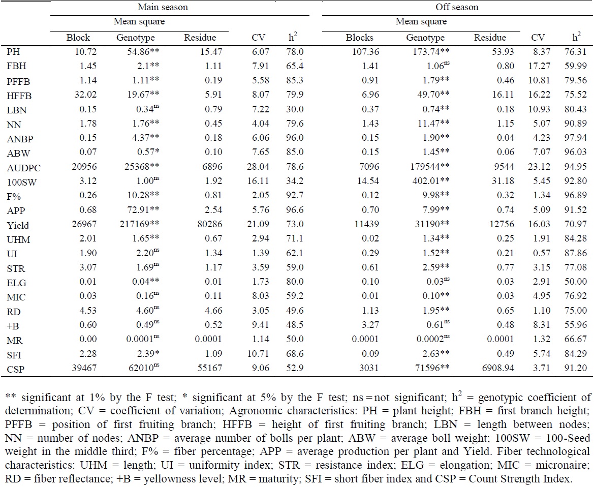 Individual analysis of variance of the 23 agronomic and fiber characteristics of 18 cotton genotypes grown in the main season and off season.