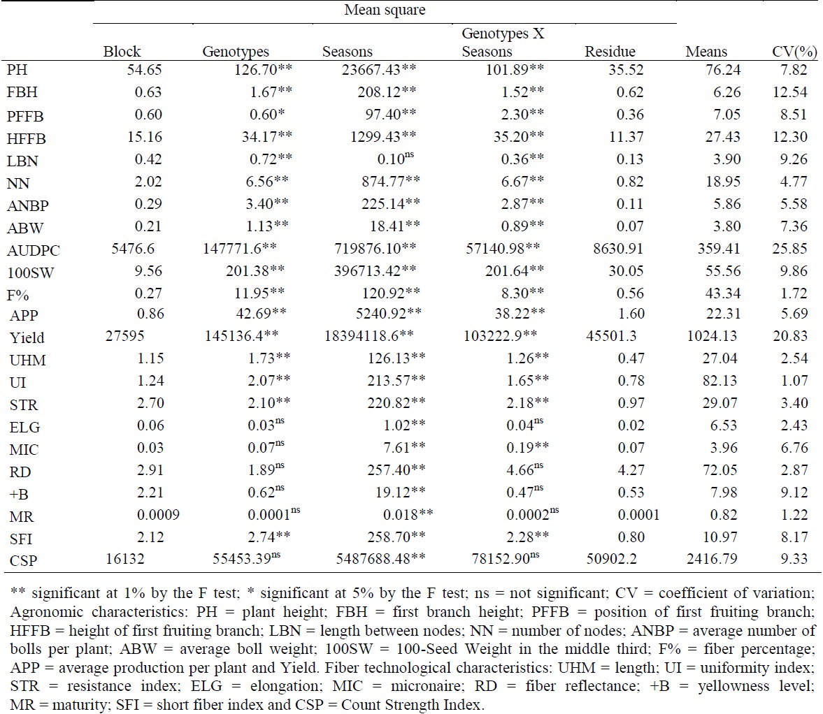 Joint analysis of variance of the 23 agronomic and fiber characteristics of 18 cotton genotypes grown in the main season and off season.