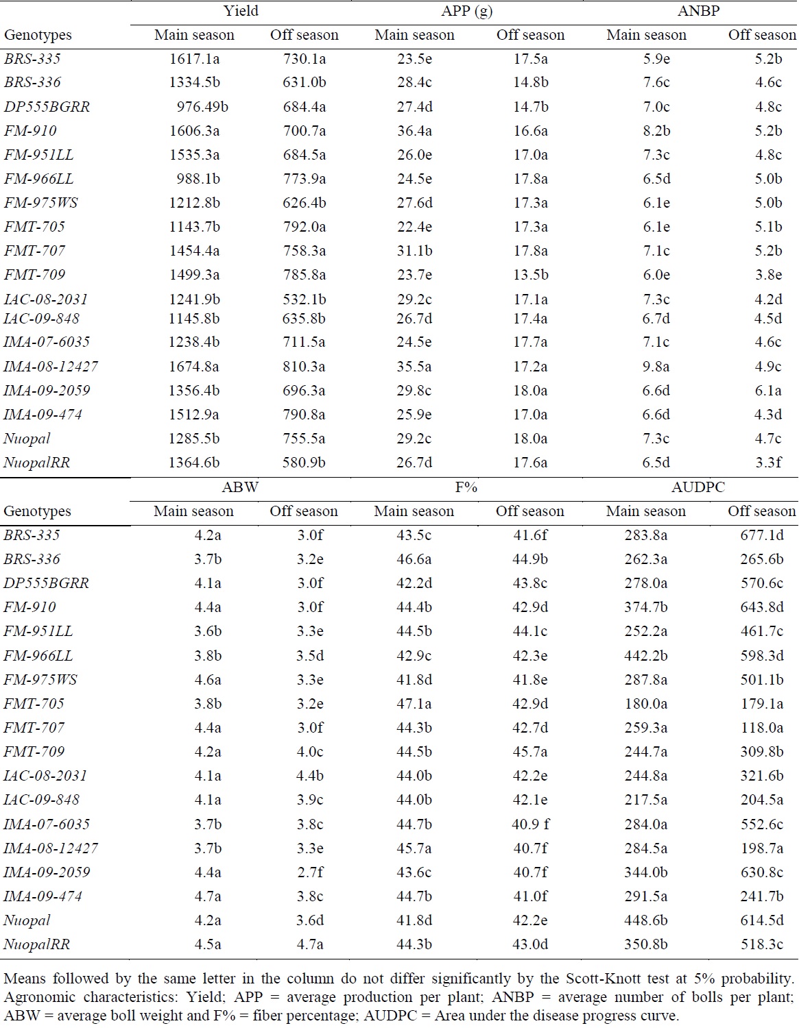 Characteristics related to production and response to Ramularia leaf spot of 18 cotton genotypes grown in the main season and off season.