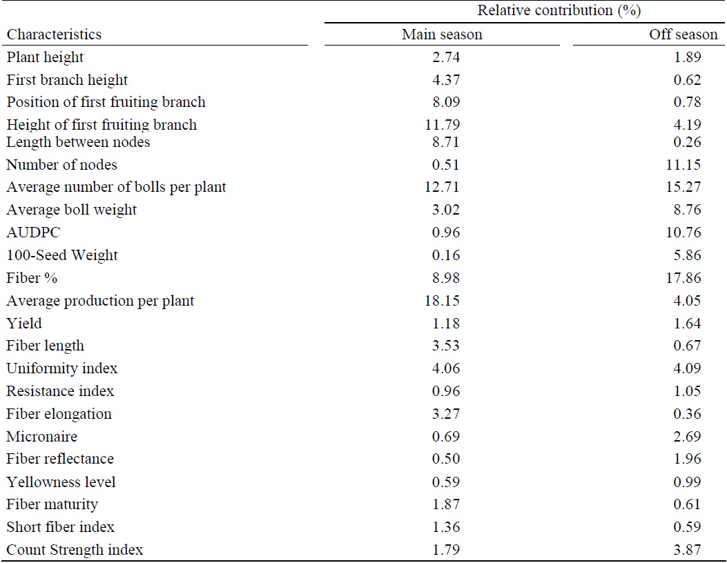Relative contribution of the characteristics of 18 cotton genotypes, grown in the main season and off season, for the genetic divergence by the method of Singh (1981), based on the Mahalanobis' generalized distance.