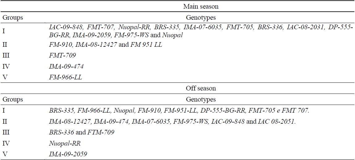 Grouping of 18 cotton genotypes by the Tocher's optimization method, based on the Mahalanobis' generalized distance (D2), considering 23 agronomic characteristics, in the main season and off season.