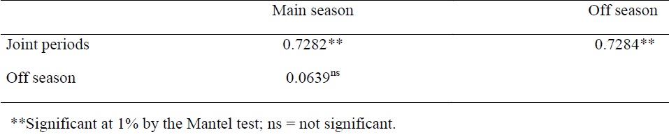 Correlation between dissimilarity matrices of the main season, off season and joint periods.