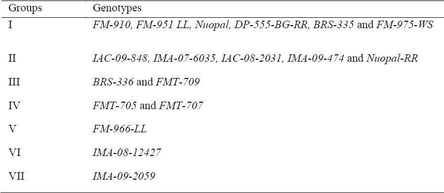 Grouping of 18 cotton genotypes by the Tocher's optimization method, based on the Mahalanobis' generalized distance (D2), considering 23 agronomic characteristics, in the main season and off season.