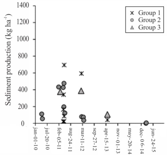 Sediment production in the events grouped by hierarchical cluster analysis for the watershed with regeneration Caatinga of the Iguatu Experimental Basin.