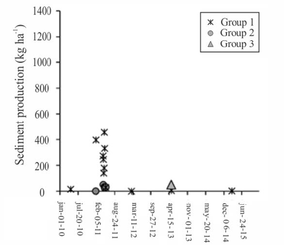 Sediment production in the events grouped by hierarchical cluser analysis for the watershed with thinned Caatinga of the Iguatu Experimental Basin.