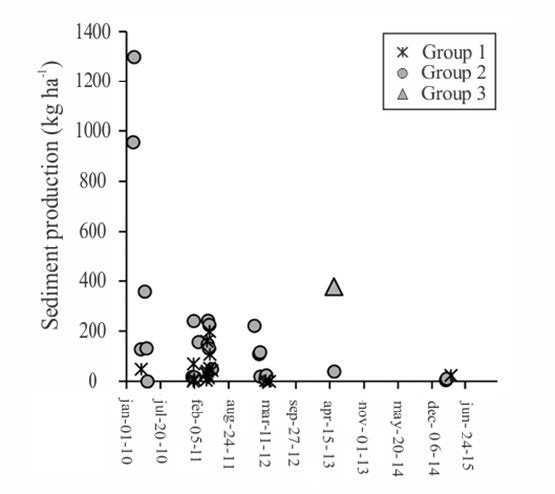 Sediment production in the events grouped by hierarchical cluster analysis for the watershed with deforested Caatinga (followed by burning and pasture) of the Iguatu Experimental Basin.