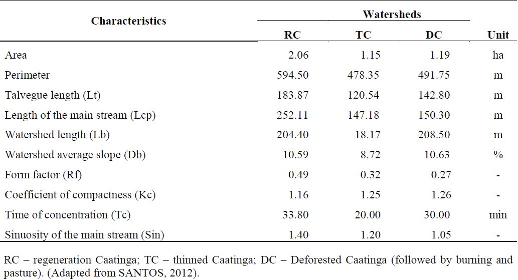 Mopphometric classification of the watersheds evalutated.