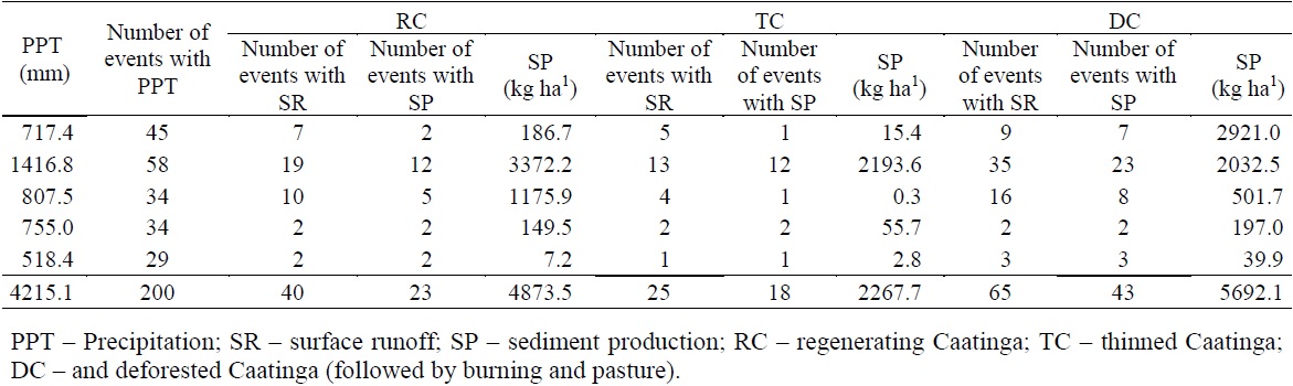 Hydro-sedimentological synthesis of the study period (2010 to 2015) in the watersheds with different vegetation covers of the Iguatu Experimental Basin.
