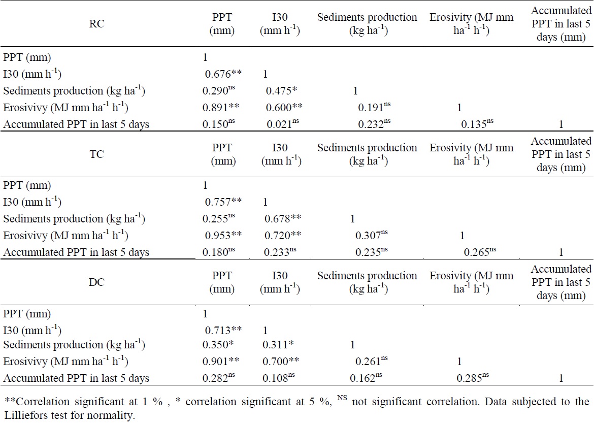 Person&rsquo;s correlation between precipitstion (PPT), I30, sediment production, erosivity and accumulated preciipitstion in the experimental period, the three watersheds with different vegetation covers of the Iguatu Experimental Basin.