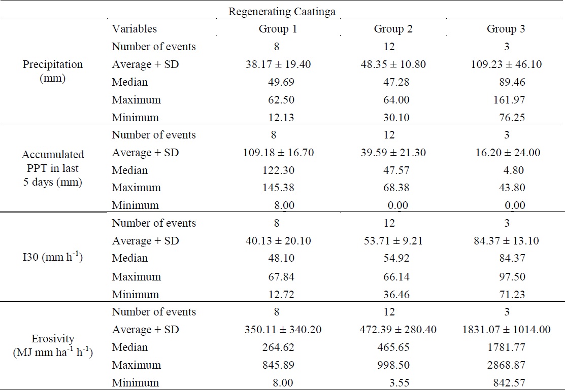 Characteristis of the events grouped by hierarchical cluster analysis fpr the watershed with regenerating Caatinga pf the Iguatu Experimental Basin.