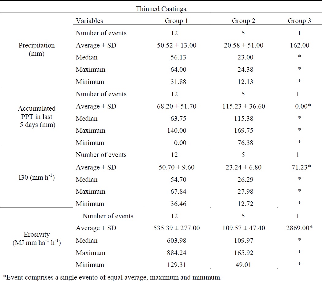 Characteristics of the events grouped by hierachical cluster analysis for the watershed with Thinned Caatinga of the Iguatu Experimental Basin.
