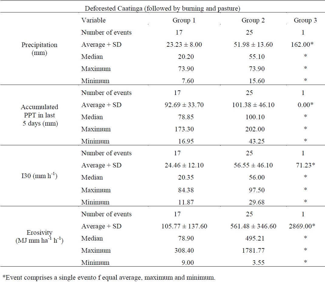 Characteristics of the events grouped by hierarchical cluster analysis for the watershed with deforested Caatinga (followed by burning and pasture) of the Iguatu Experimental Basin.
