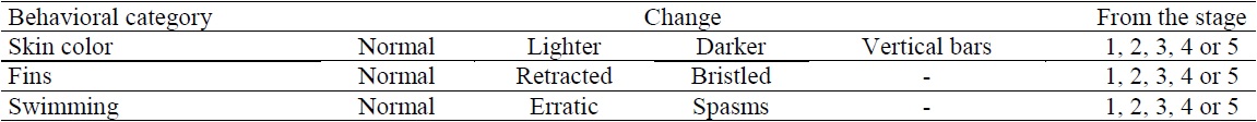 Behavioral changes observed in response to additional stress during sedation stages.