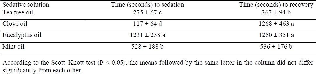 Sedation times and recovery periods of Nile tilapia juveniles using anesthetic solutions of the four essential oils.