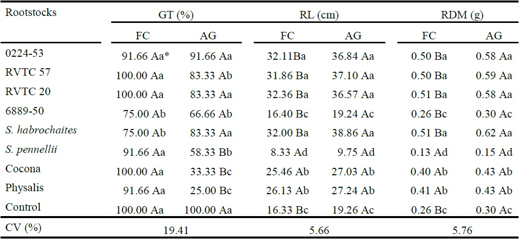 Graft-take rate (GT), root length (RL) and root dry matter (RDM) of tomato seedlings grafted on different solanaceous plants through two grafting methods [full cleft (FC); approach graft (AG)], on the 15 day after grafting.