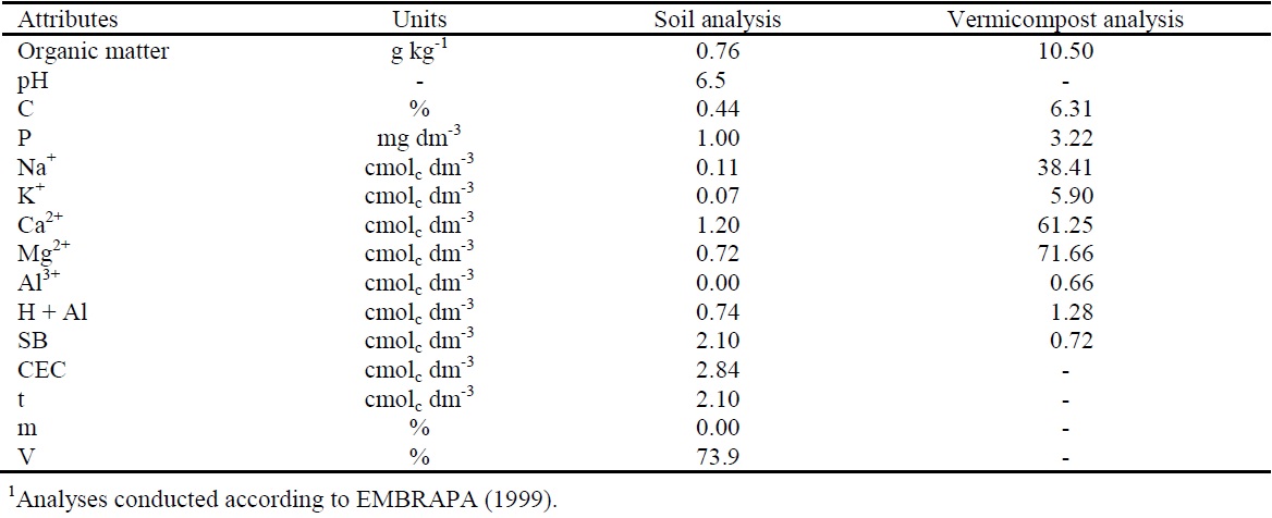 Chemical analysis results for the soil and vermicompost utilized in the experiment