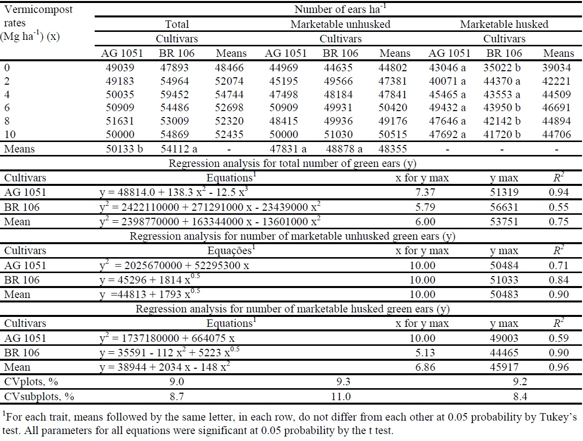 Mean numbers of green ears of corn cultivars as a response to the application of vermicompost rates, obtained from cattle manure