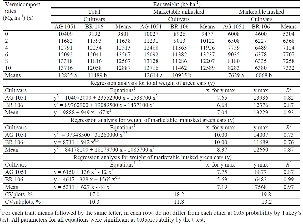 Mean weight of green ears of corn cultivars as a response to the application of vermicompost rates, obtained from cattle manure