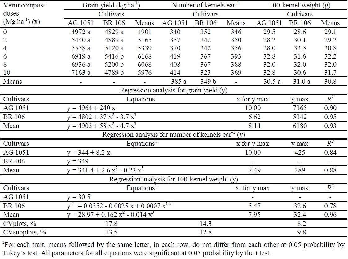 Mean values for grain yield of corn cultivars, number of kernels ear-1, and 100-kernel weight as a response to the application of vermicompost doses, obtained from cattle manure